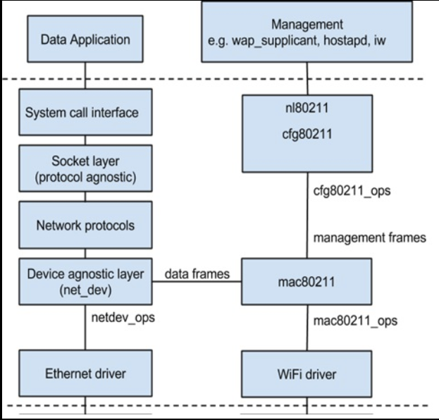 linux_wireless_subsytem